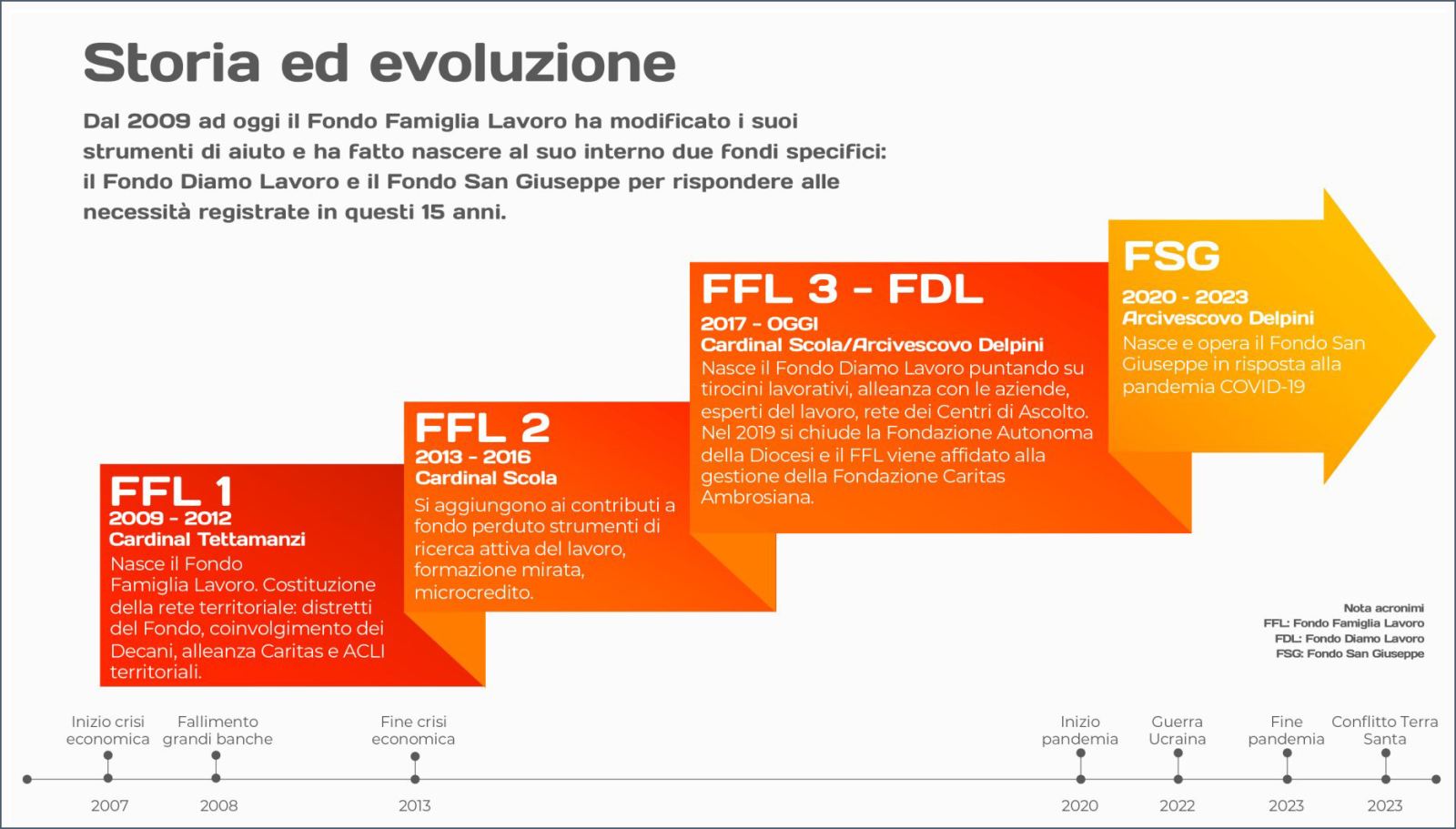 Fondo Diamo Lavoro